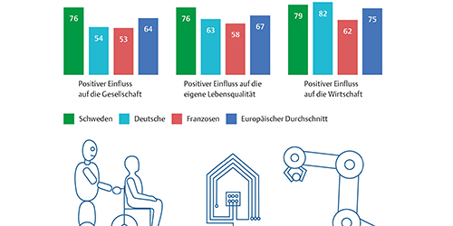 Deutschland fehlt Vertrauen in Zukunftsfragen