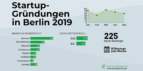 Ein gutes Jahr für digitale Gründungen in Berlin