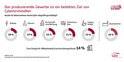 Mittelständische produzierende Wirtschaft unterschätzt Cyberrisiken