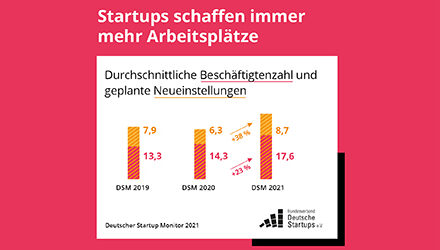 DSM 2021: Berlin bleibt deutsche Startup-Hochburg