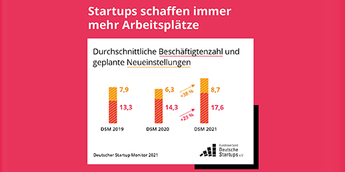 DSM 2021: Berlin bleibt deutsche Startup-Hochburg