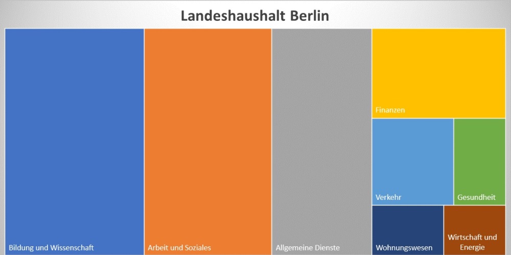 Klick für Klick durch den Berliner Landeshaushalt