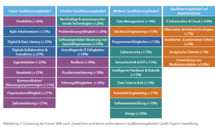 Future Skills 2027: Kompetenzen für die Zukunft