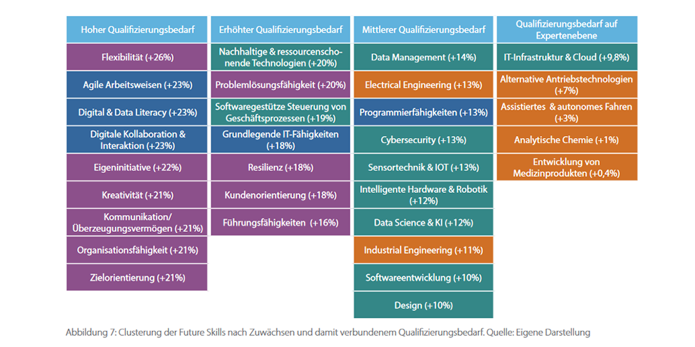 Future Skills 2027: Kompetenzen für die Zukunft